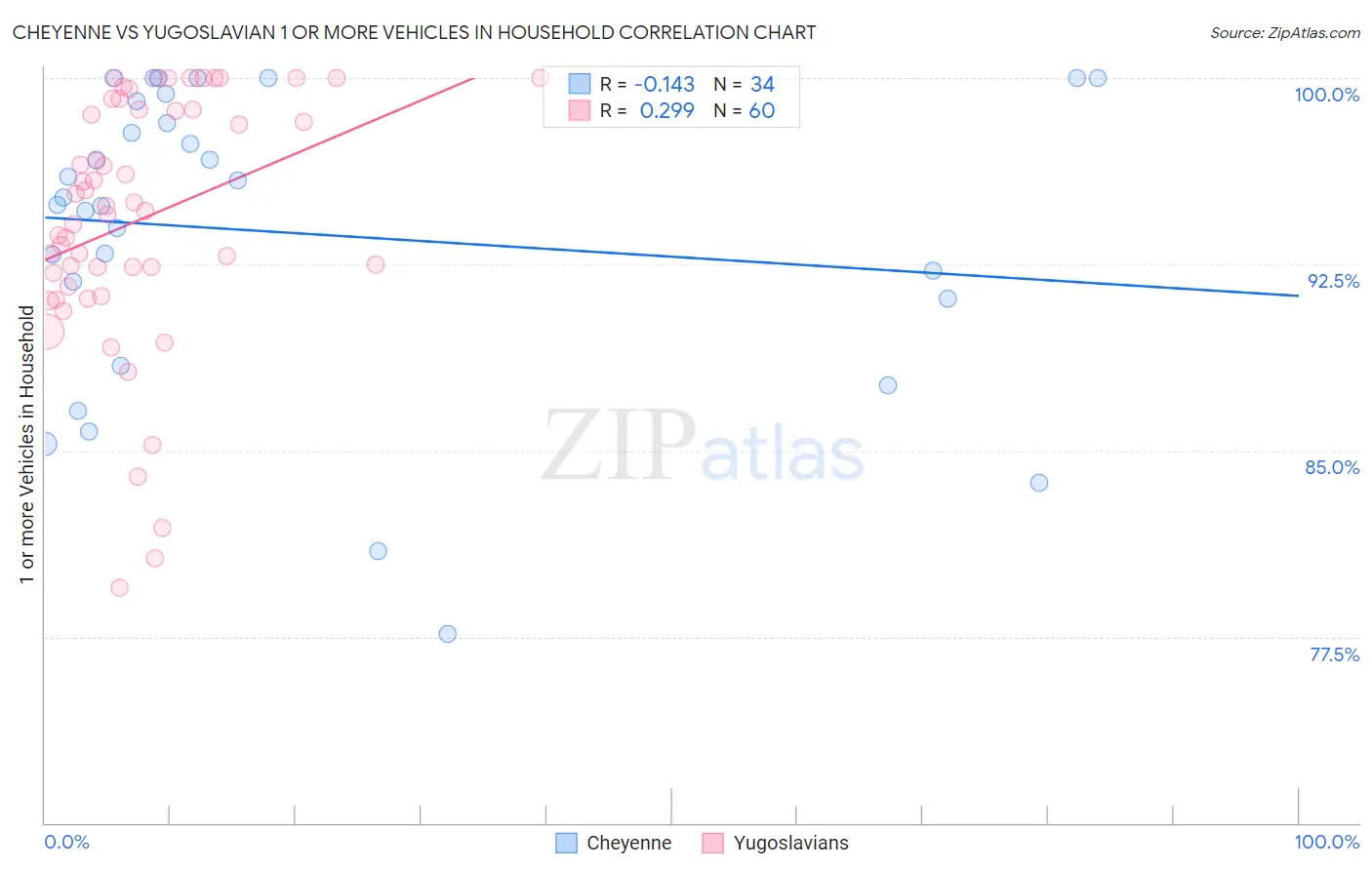 Cheyenne vs Yugoslavian 1 or more Vehicles in Household
