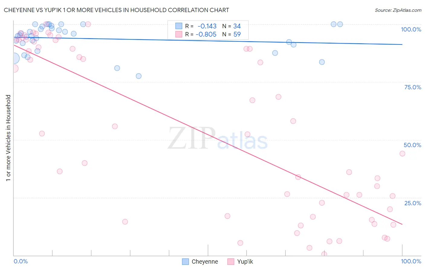 Cheyenne vs Yup'ik 1 or more Vehicles in Household