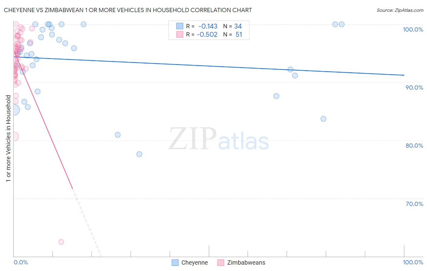 Cheyenne vs Zimbabwean 1 or more Vehicles in Household