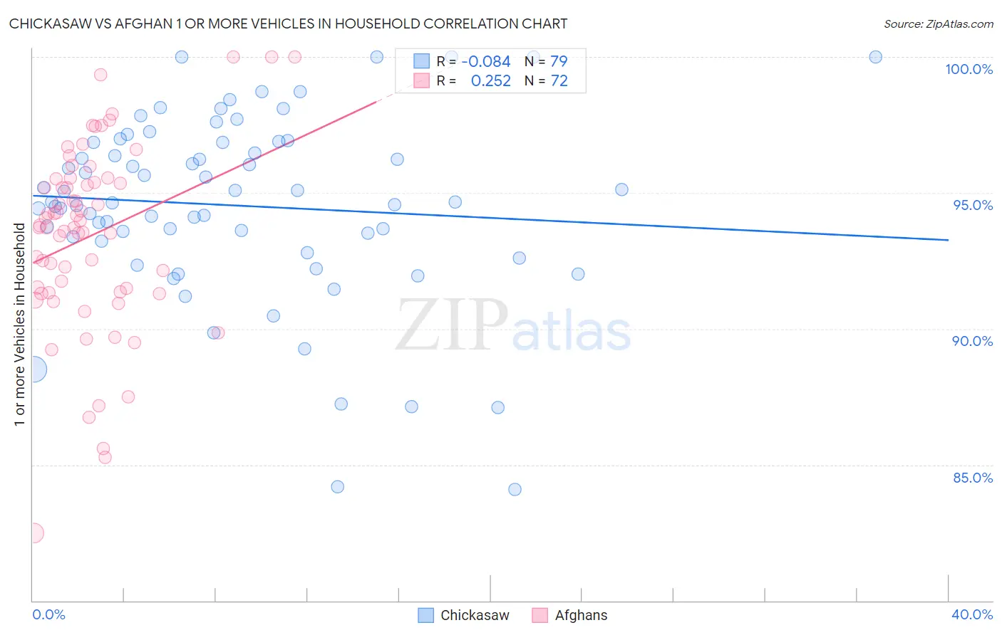 Chickasaw vs Afghan 1 or more Vehicles in Household