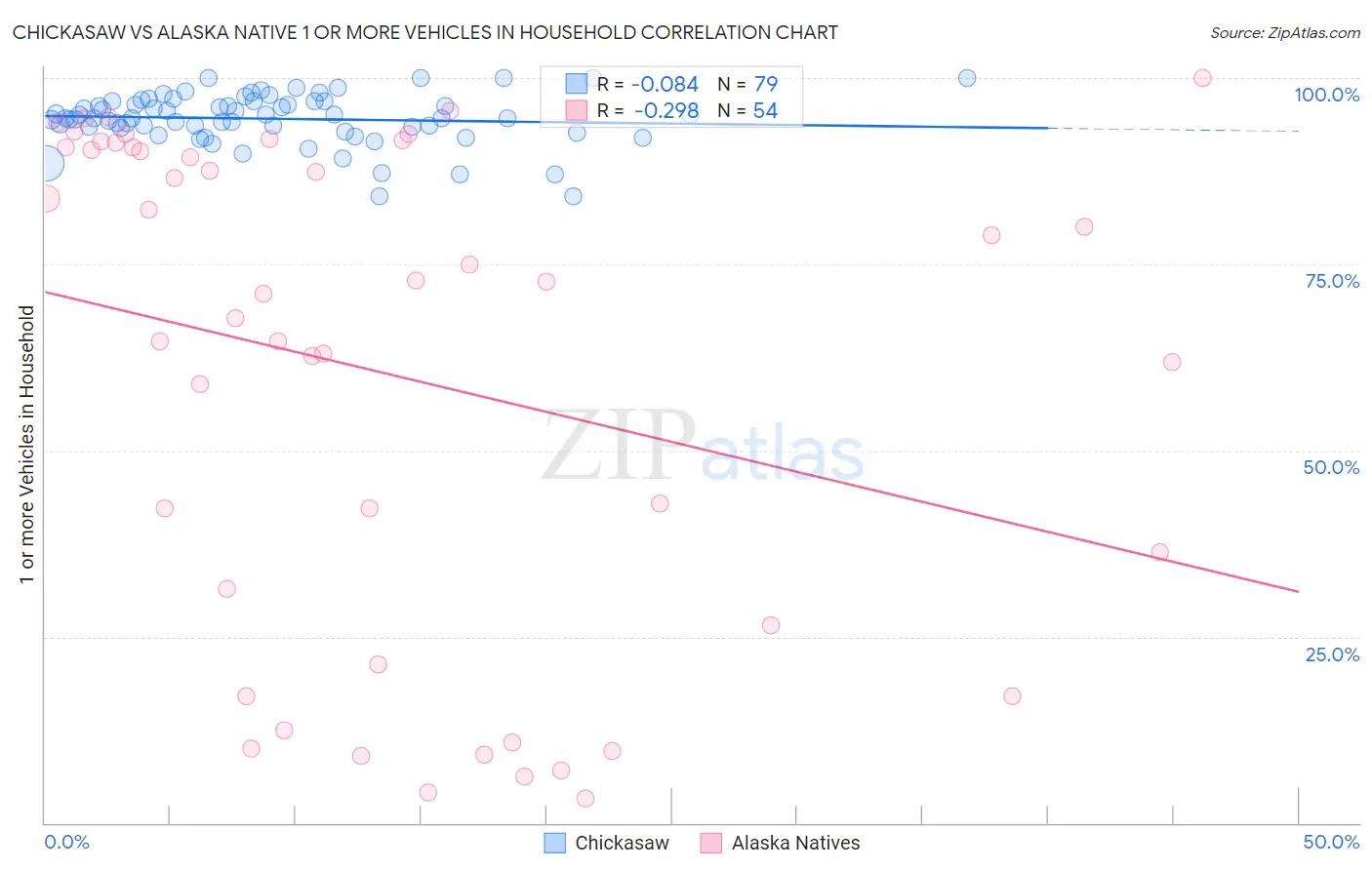 Chickasaw vs Alaska Native 1 or more Vehicles in Household