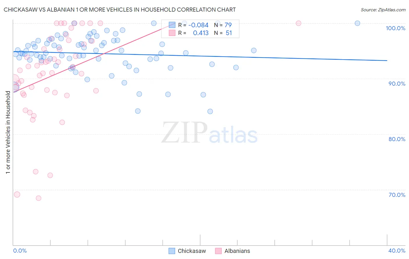 Chickasaw vs Albanian 1 or more Vehicles in Household