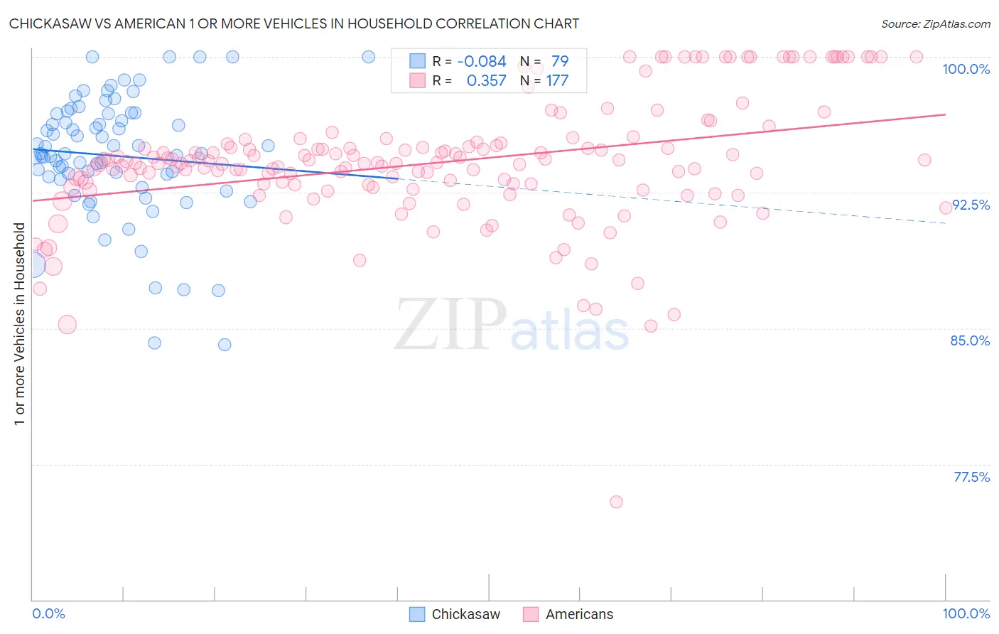 Chickasaw vs American 1 or more Vehicles in Household