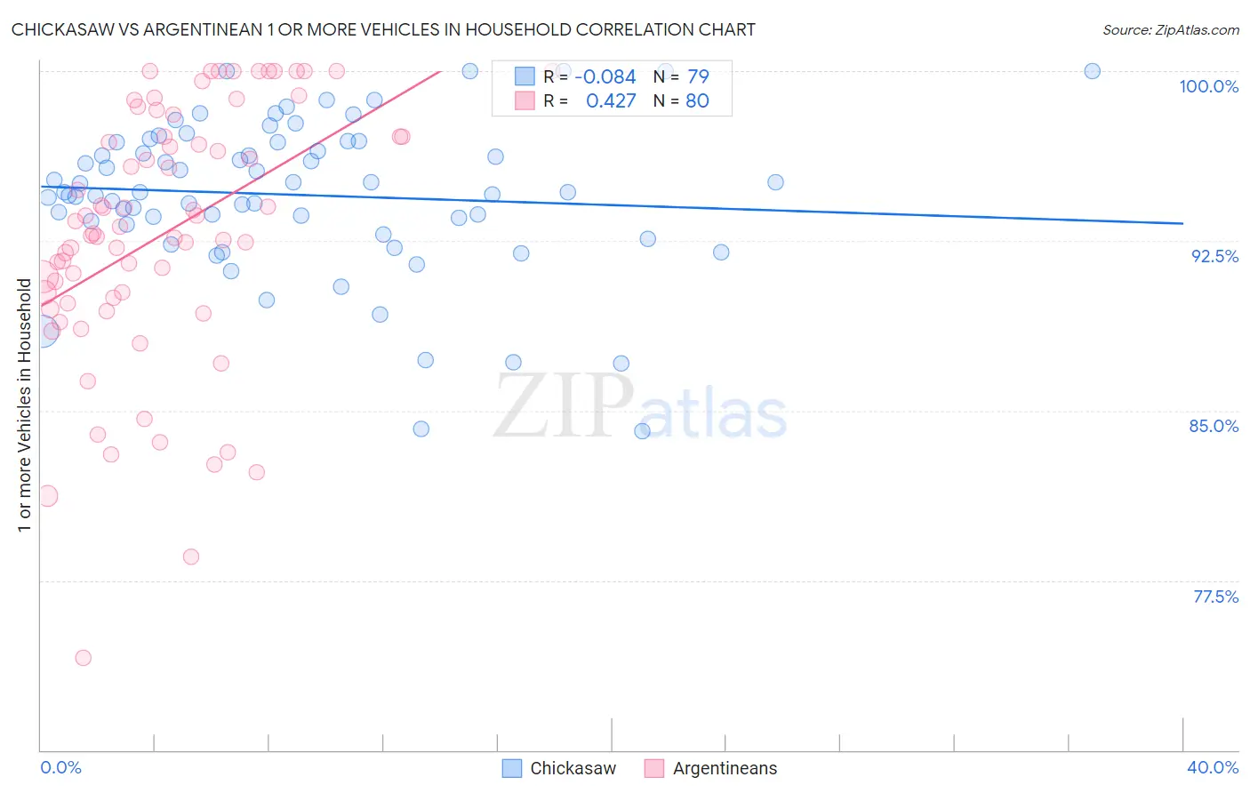 Chickasaw vs Argentinean 1 or more Vehicles in Household