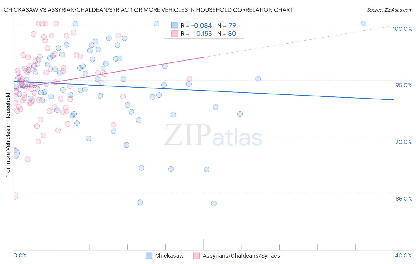 Chickasaw vs Assyrian/Chaldean/Syriac 1 or more Vehicles in Household