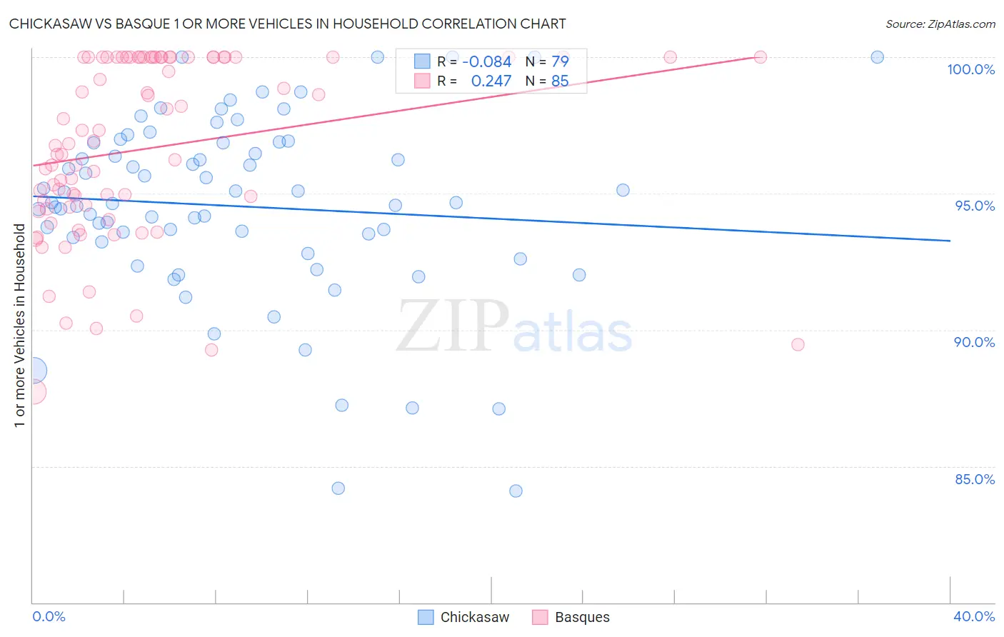 Chickasaw vs Basque 1 or more Vehicles in Household