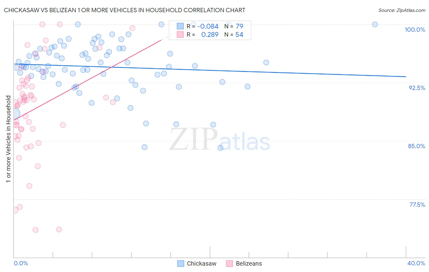 Chickasaw vs Belizean 1 or more Vehicles in Household