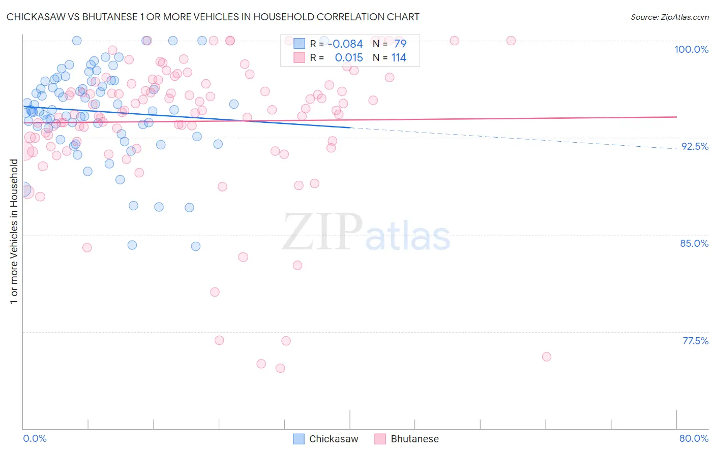 Chickasaw vs Bhutanese 1 or more Vehicles in Household