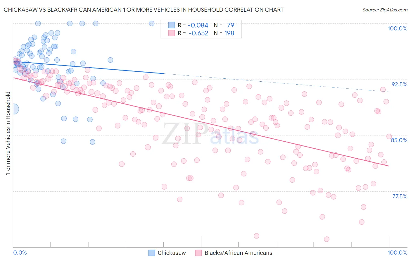 Chickasaw vs Black/African American 1 or more Vehicles in Household