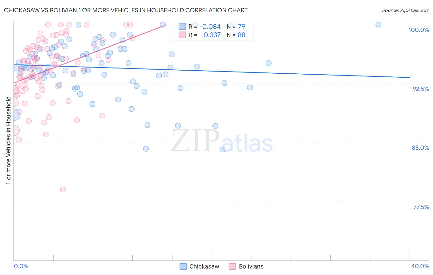 Chickasaw vs Bolivian 1 or more Vehicles in Household