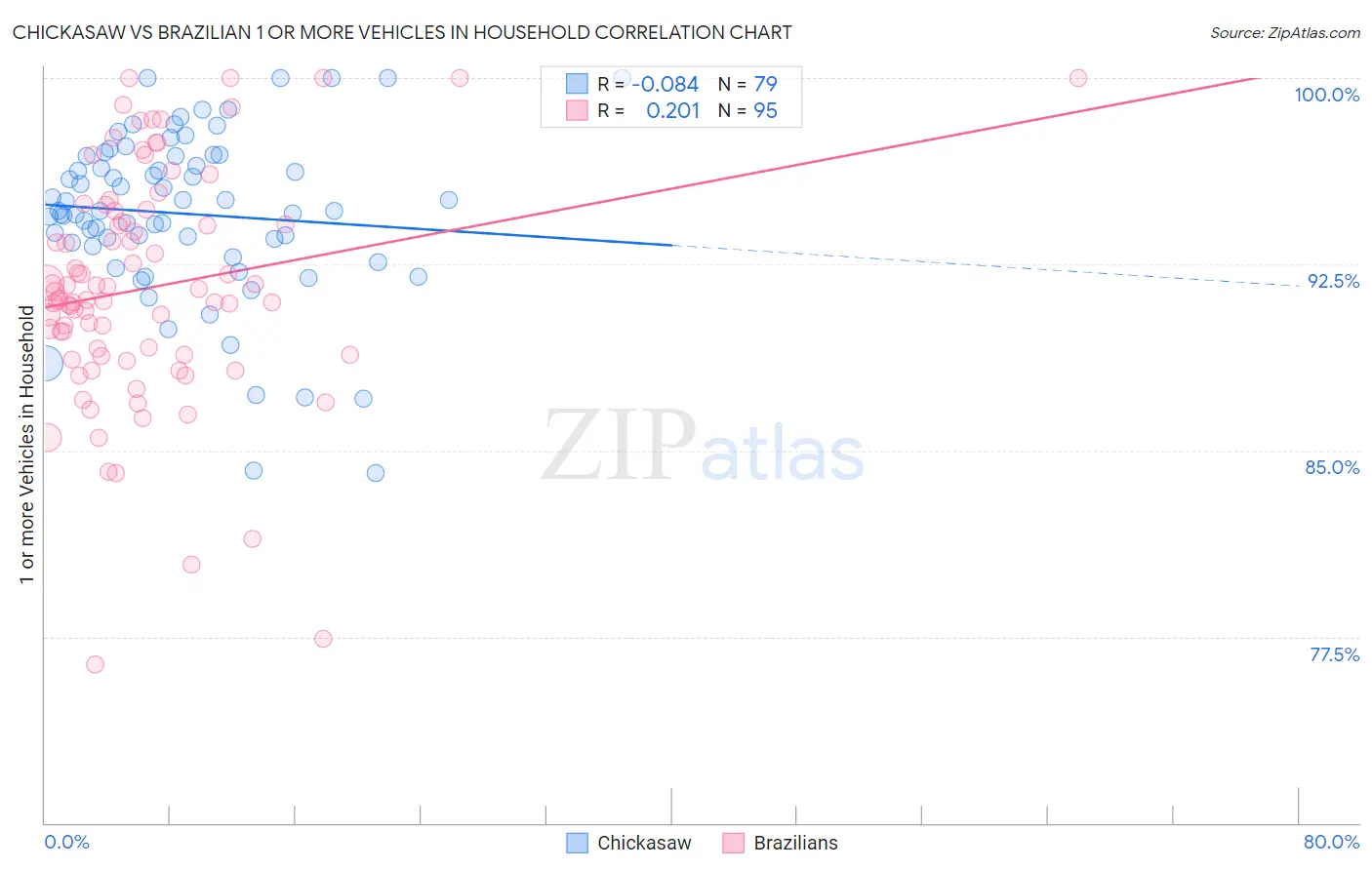 Chickasaw vs Brazilian 1 or more Vehicles in Household
