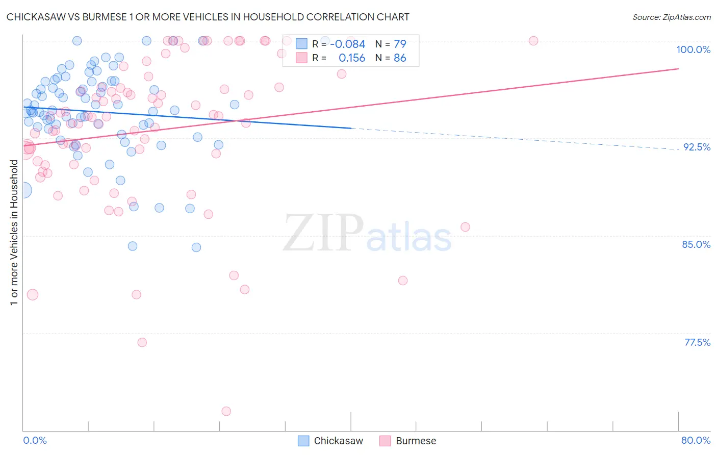 Chickasaw vs Burmese 1 or more Vehicles in Household