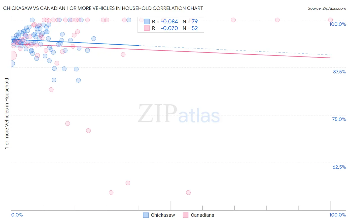 Chickasaw vs Canadian 1 or more Vehicles in Household