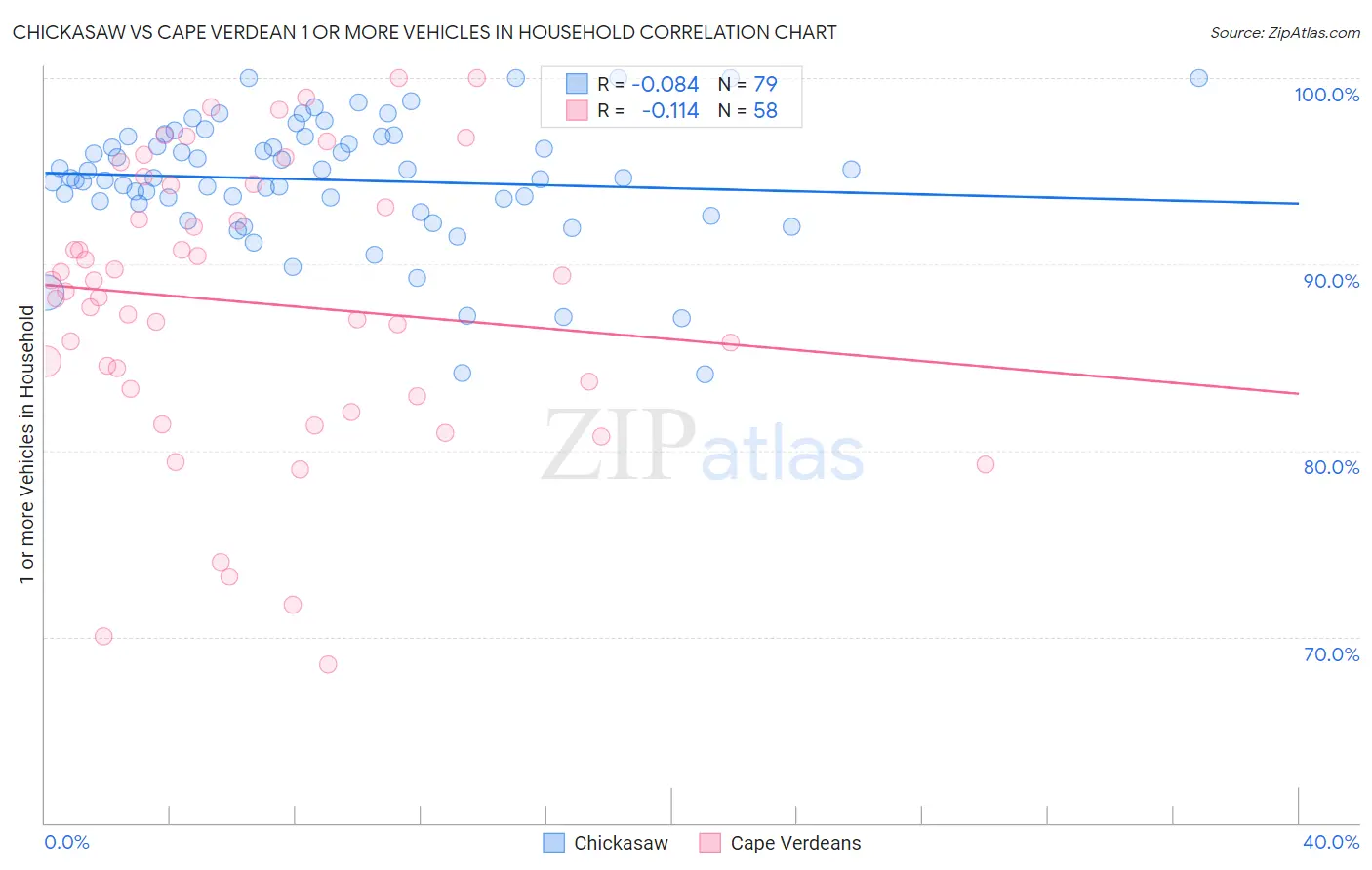 Chickasaw vs Cape Verdean 1 or more Vehicles in Household