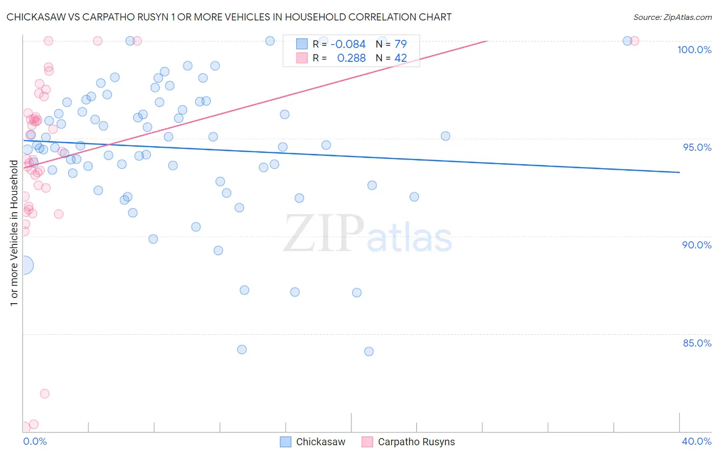 Chickasaw vs Carpatho Rusyn 1 or more Vehicles in Household