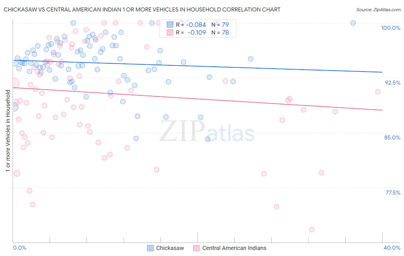 Chickasaw vs Central American Indian 1 or more Vehicles in Household