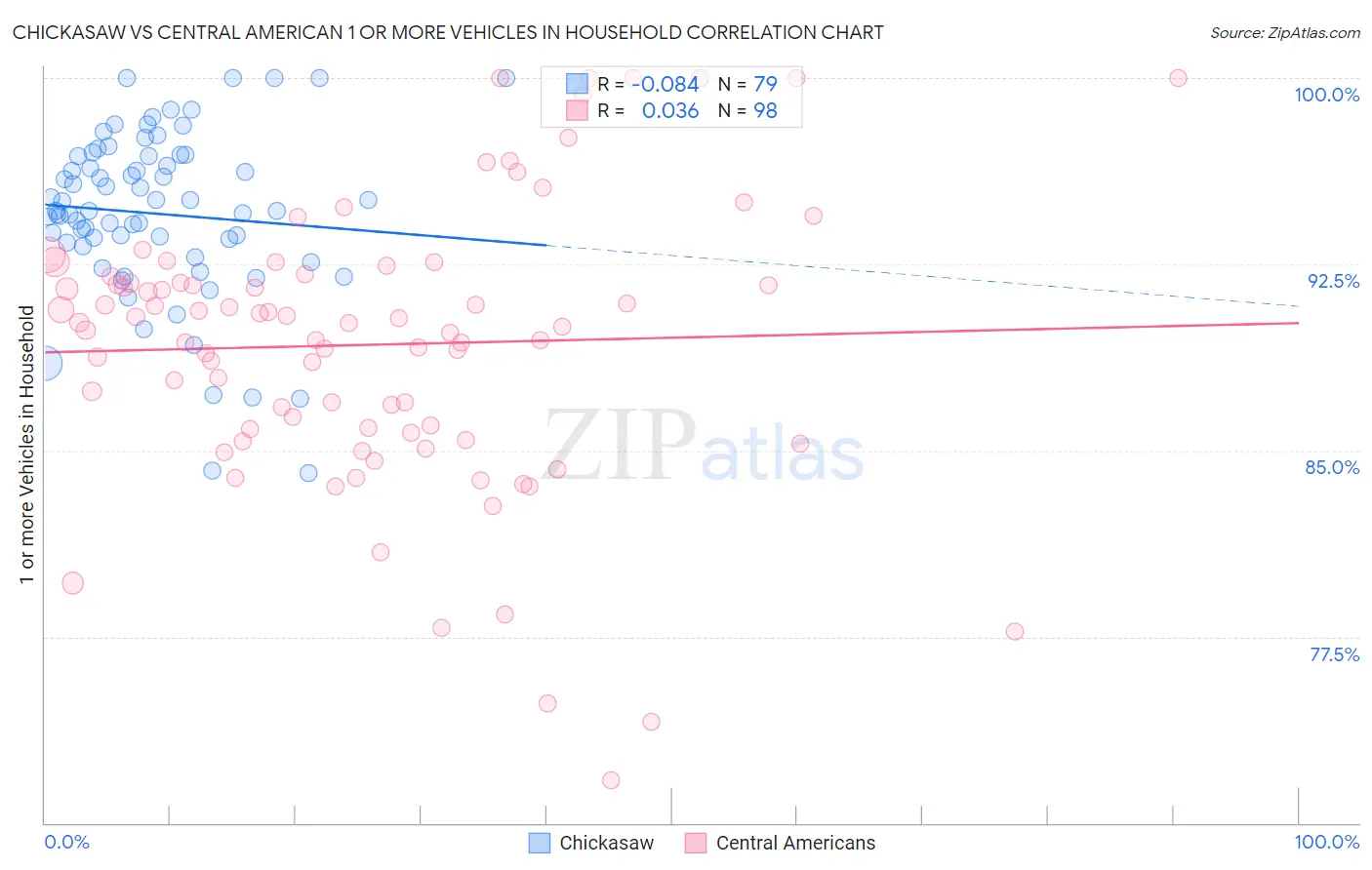 Chickasaw vs Central American 1 or more Vehicles in Household