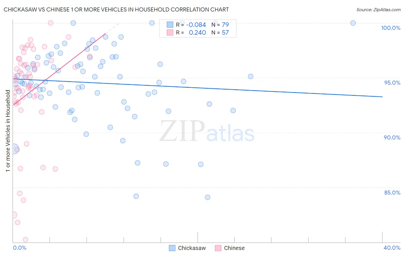 Chickasaw vs Chinese 1 or more Vehicles in Household