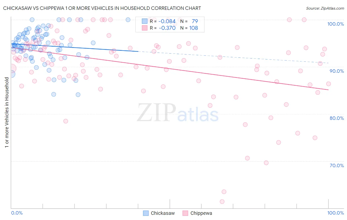 Chickasaw vs Chippewa 1 or more Vehicles in Household