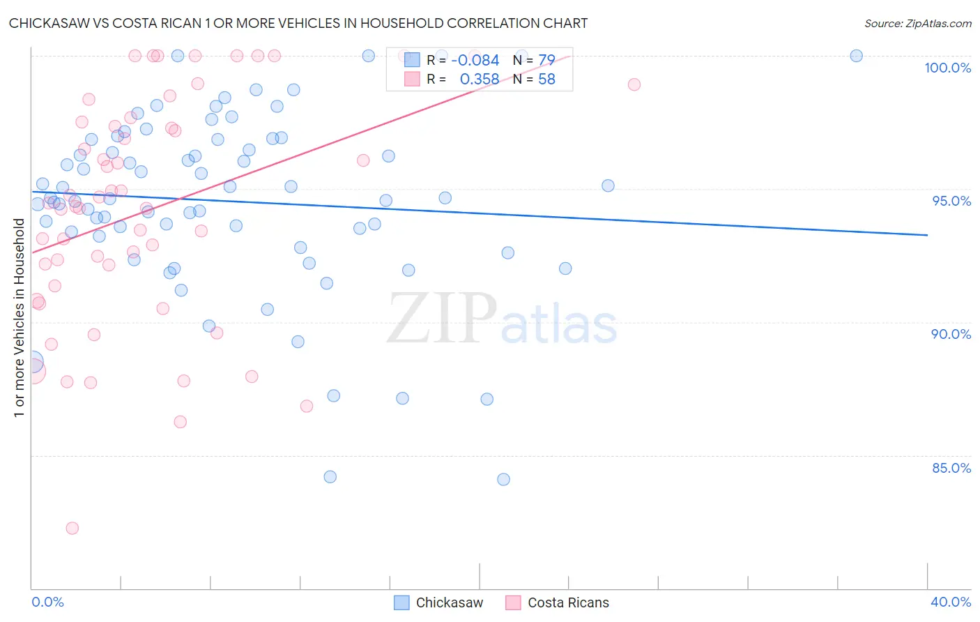 Chickasaw vs Costa Rican 1 or more Vehicles in Household