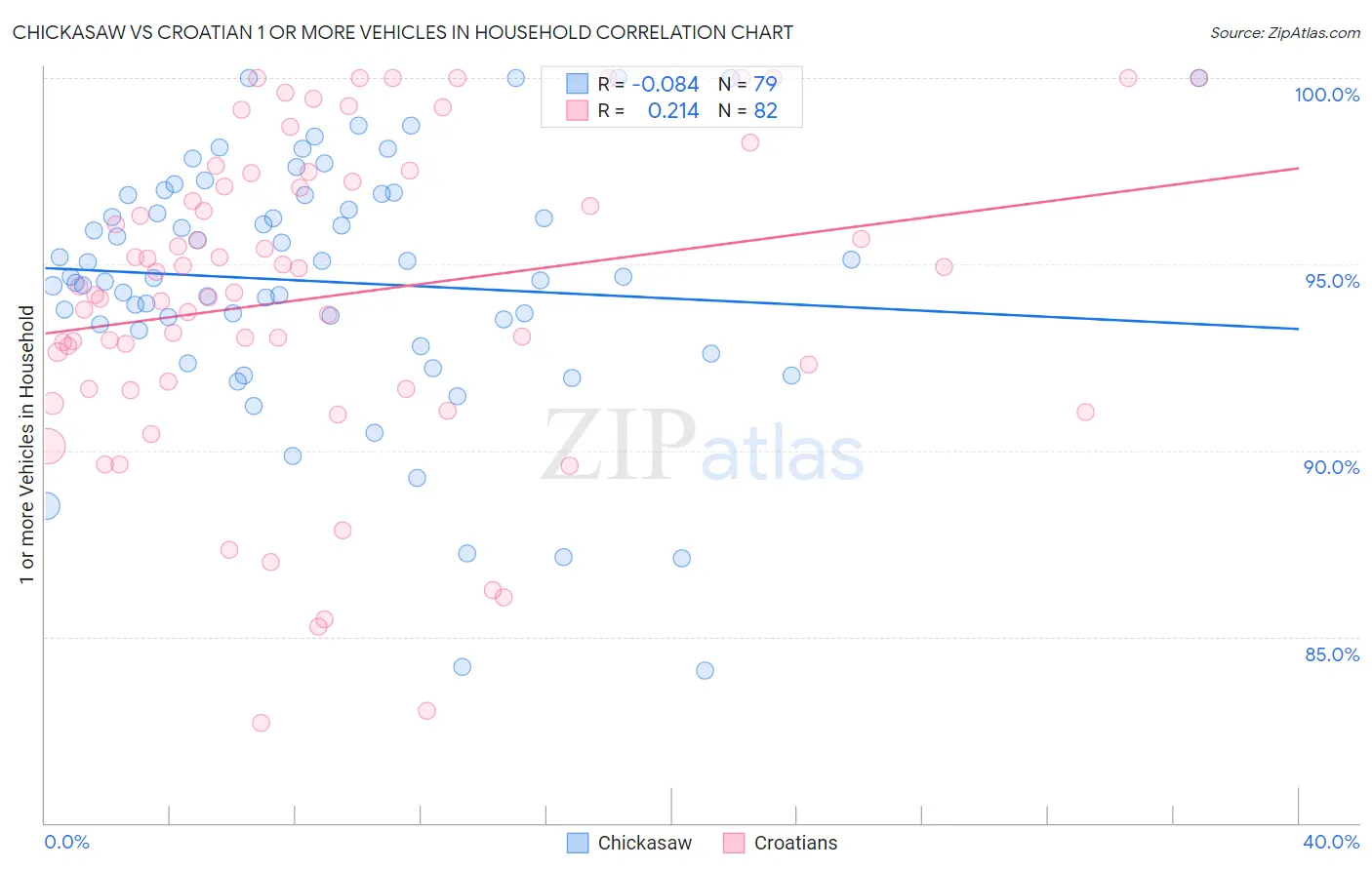 Chickasaw vs Croatian 1 or more Vehicles in Household