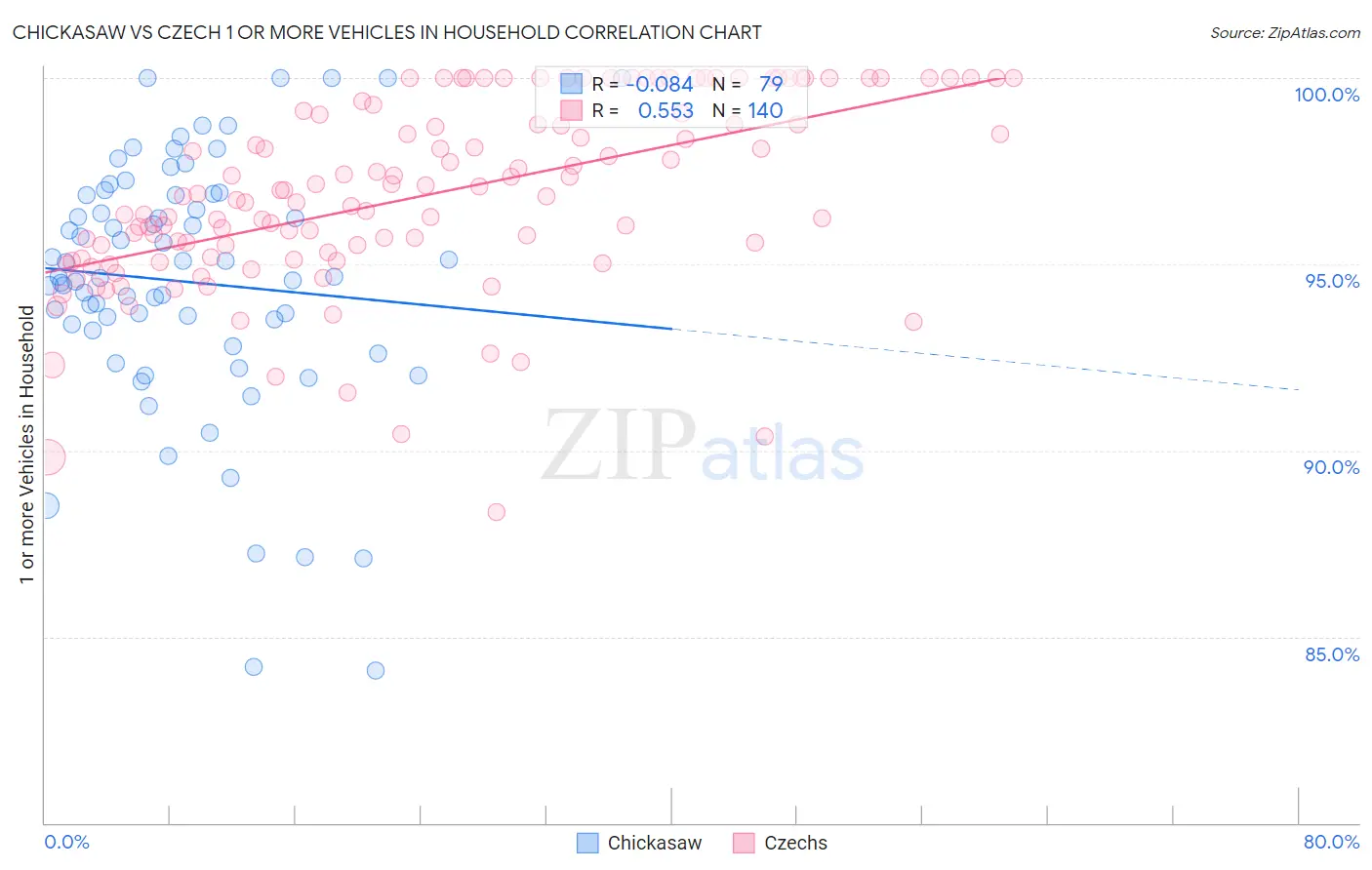 Chickasaw vs Czech 1 or more Vehicles in Household