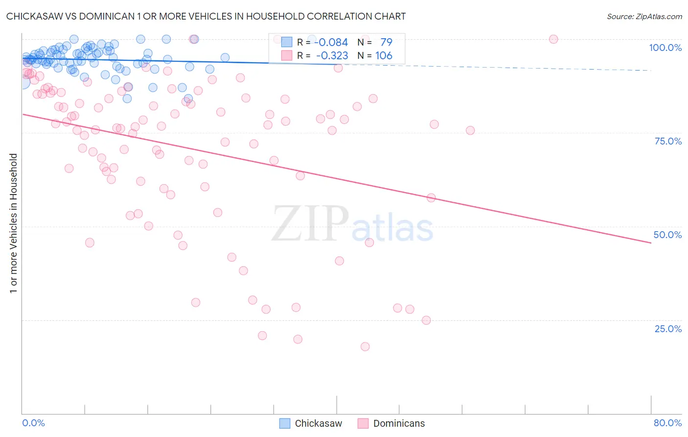 Chickasaw vs Dominican 1 or more Vehicles in Household