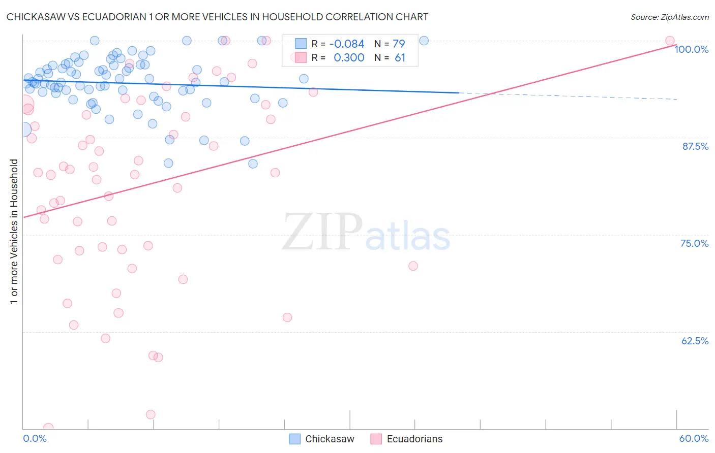 Chickasaw vs Ecuadorian 1 or more Vehicles in Household