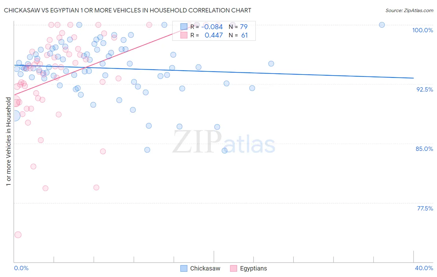Chickasaw vs Egyptian 1 or more Vehicles in Household