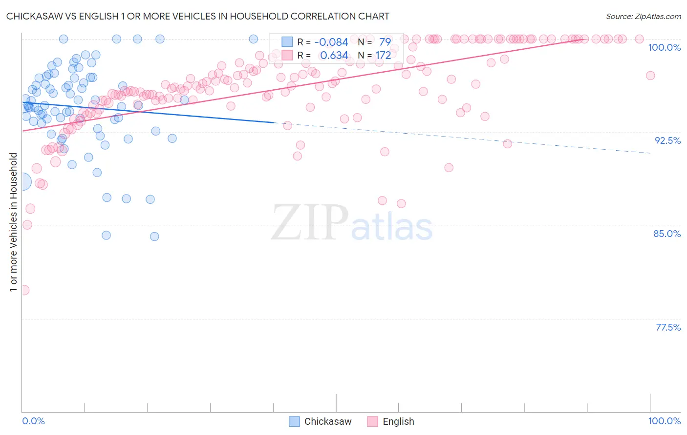 Chickasaw vs English 1 or more Vehicles in Household