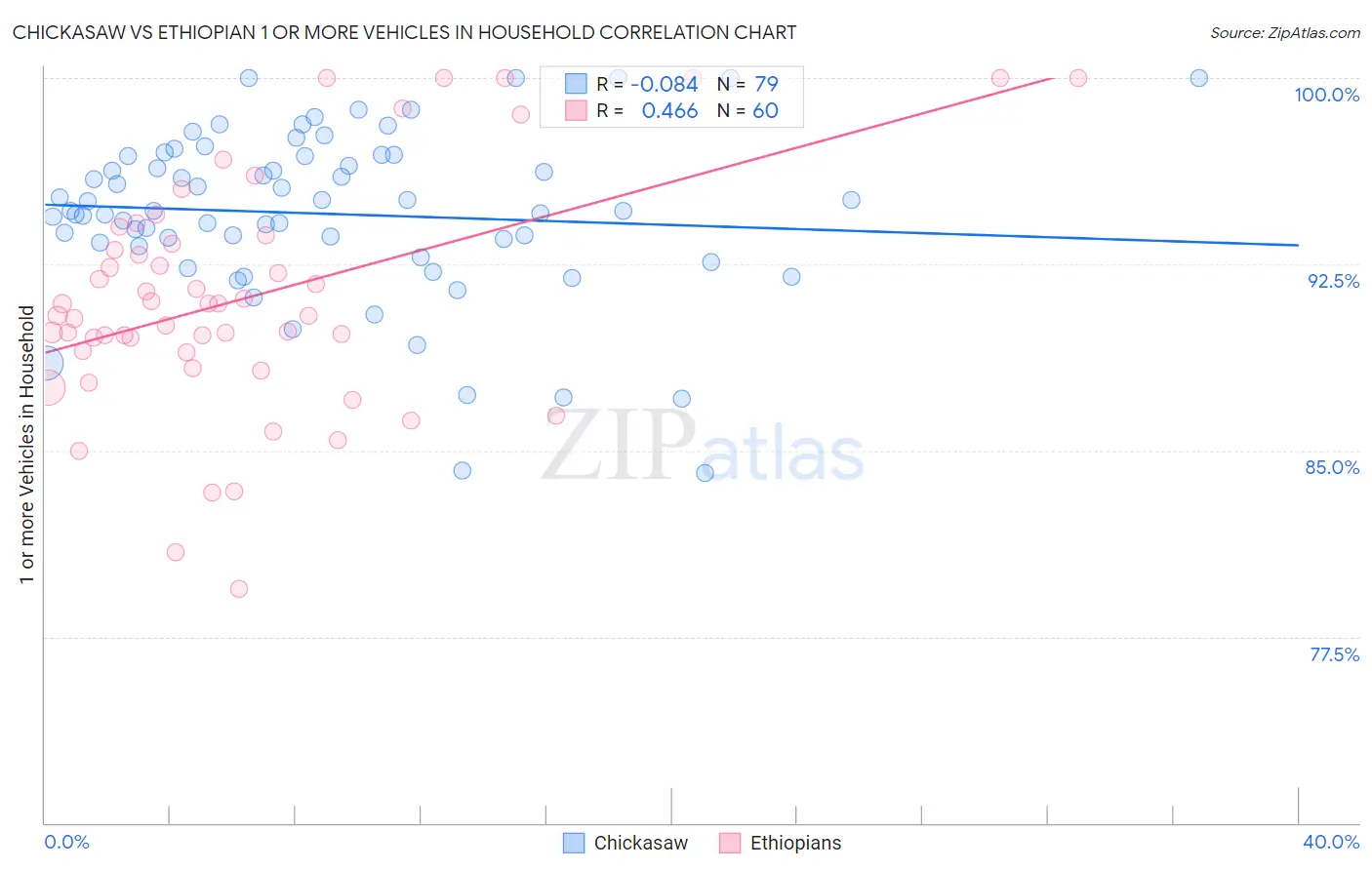 Chickasaw vs Ethiopian 1 or more Vehicles in Household