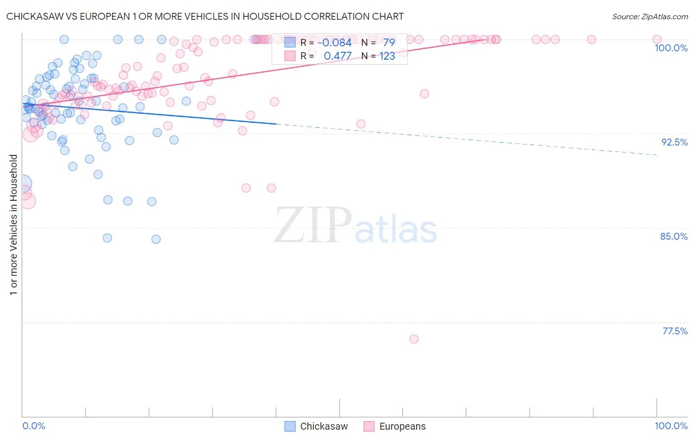 Chickasaw vs European 1 or more Vehicles in Household