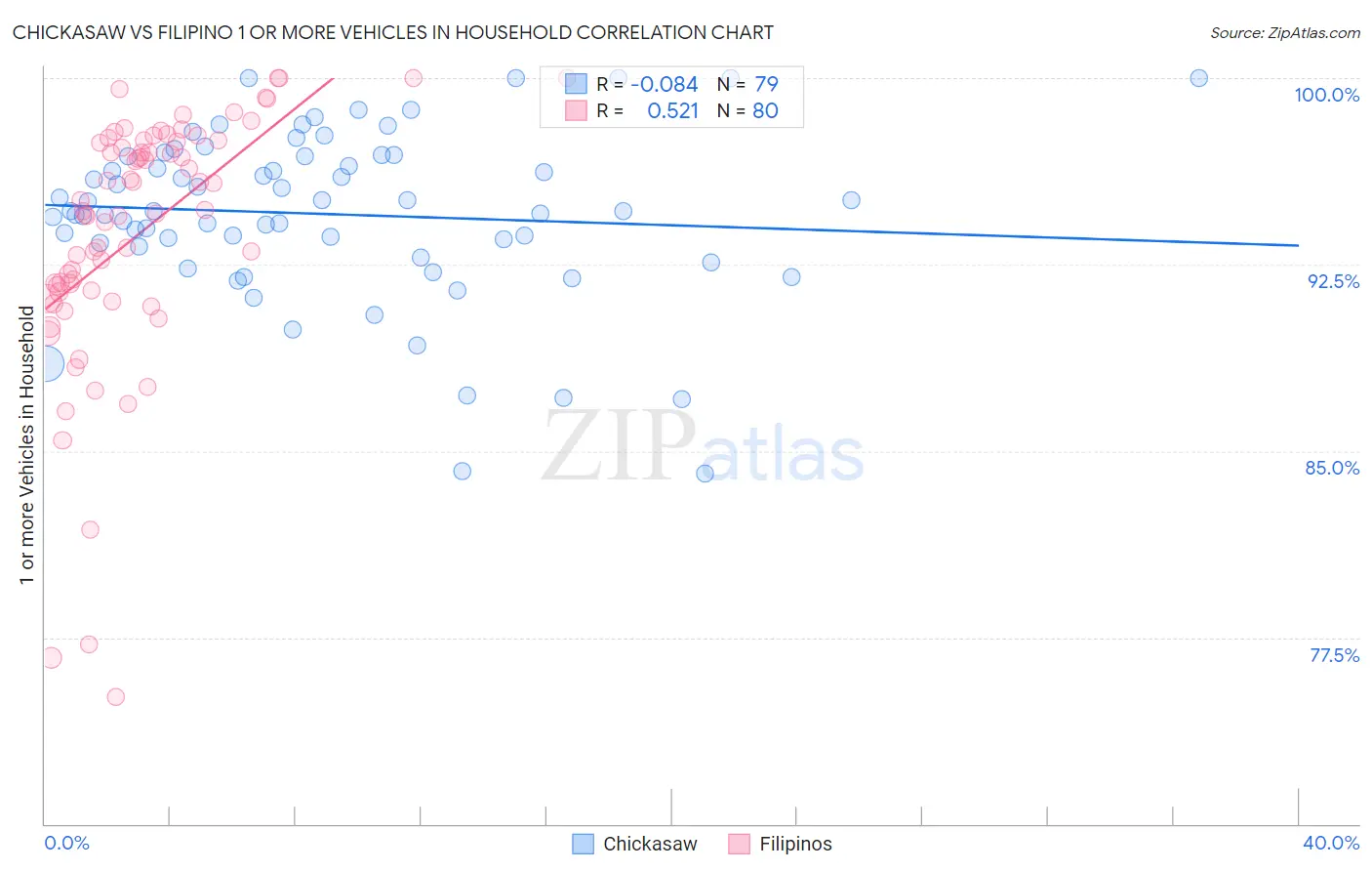 Chickasaw vs Filipino 1 or more Vehicles in Household