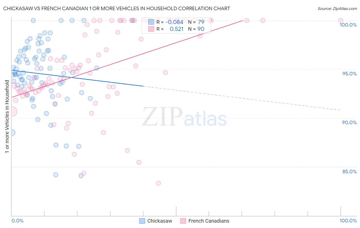 Chickasaw vs French Canadian 1 or more Vehicles in Household