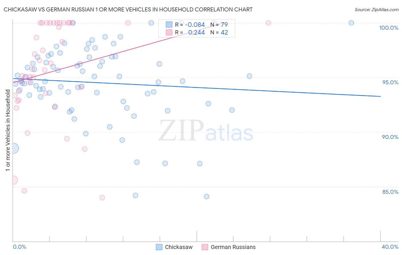 Chickasaw vs German Russian 1 or more Vehicles in Household