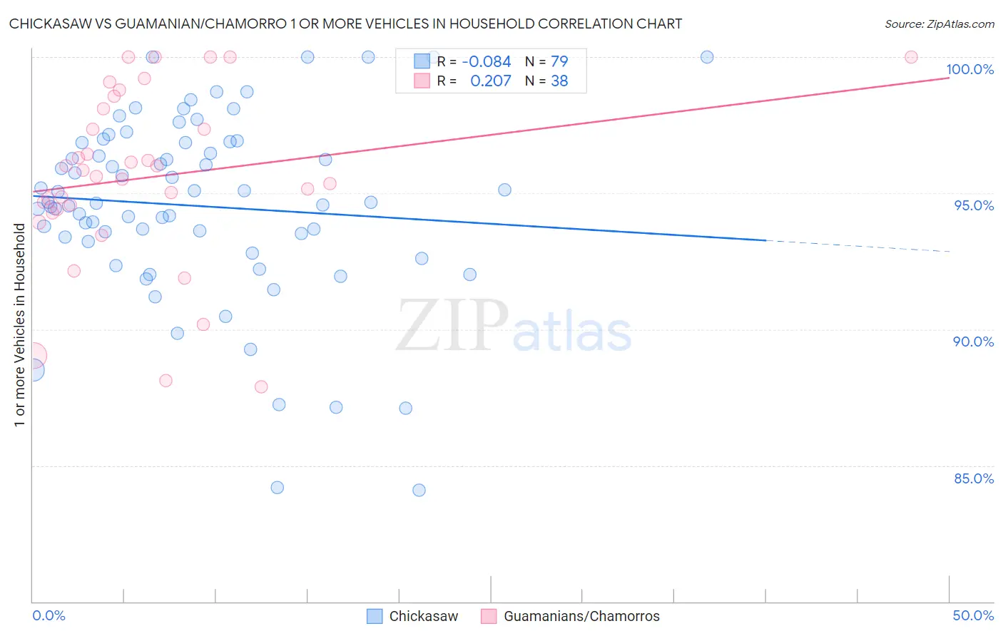 Chickasaw vs Guamanian/Chamorro 1 or more Vehicles in Household