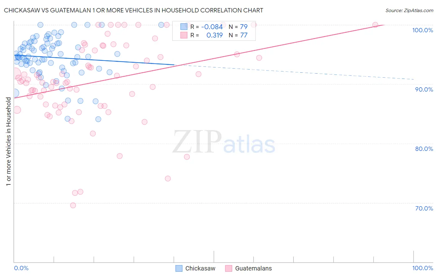 Chickasaw vs Guatemalan 1 or more Vehicles in Household