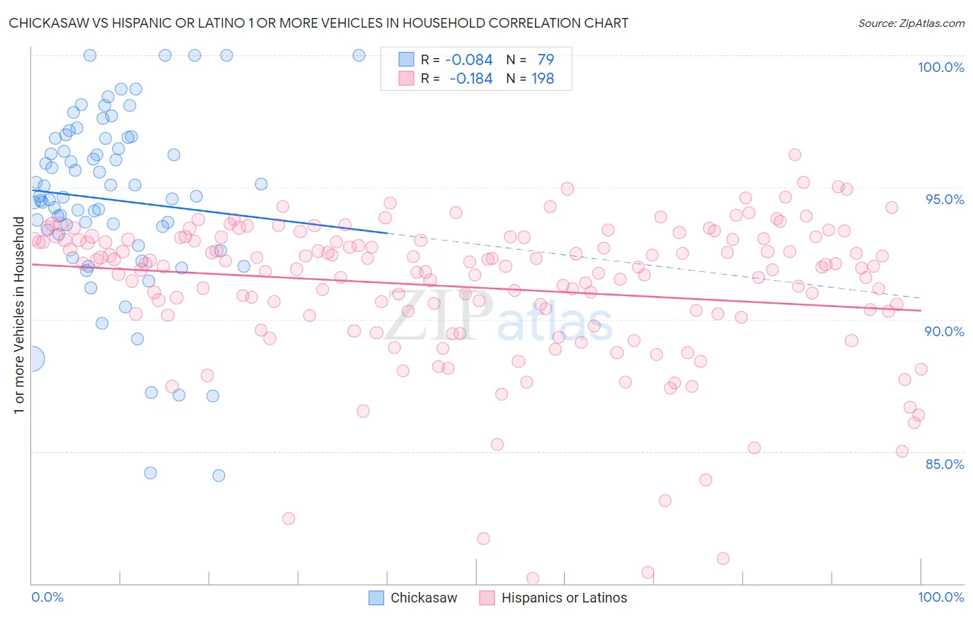 Chickasaw vs Hispanic or Latino 1 or more Vehicles in Household