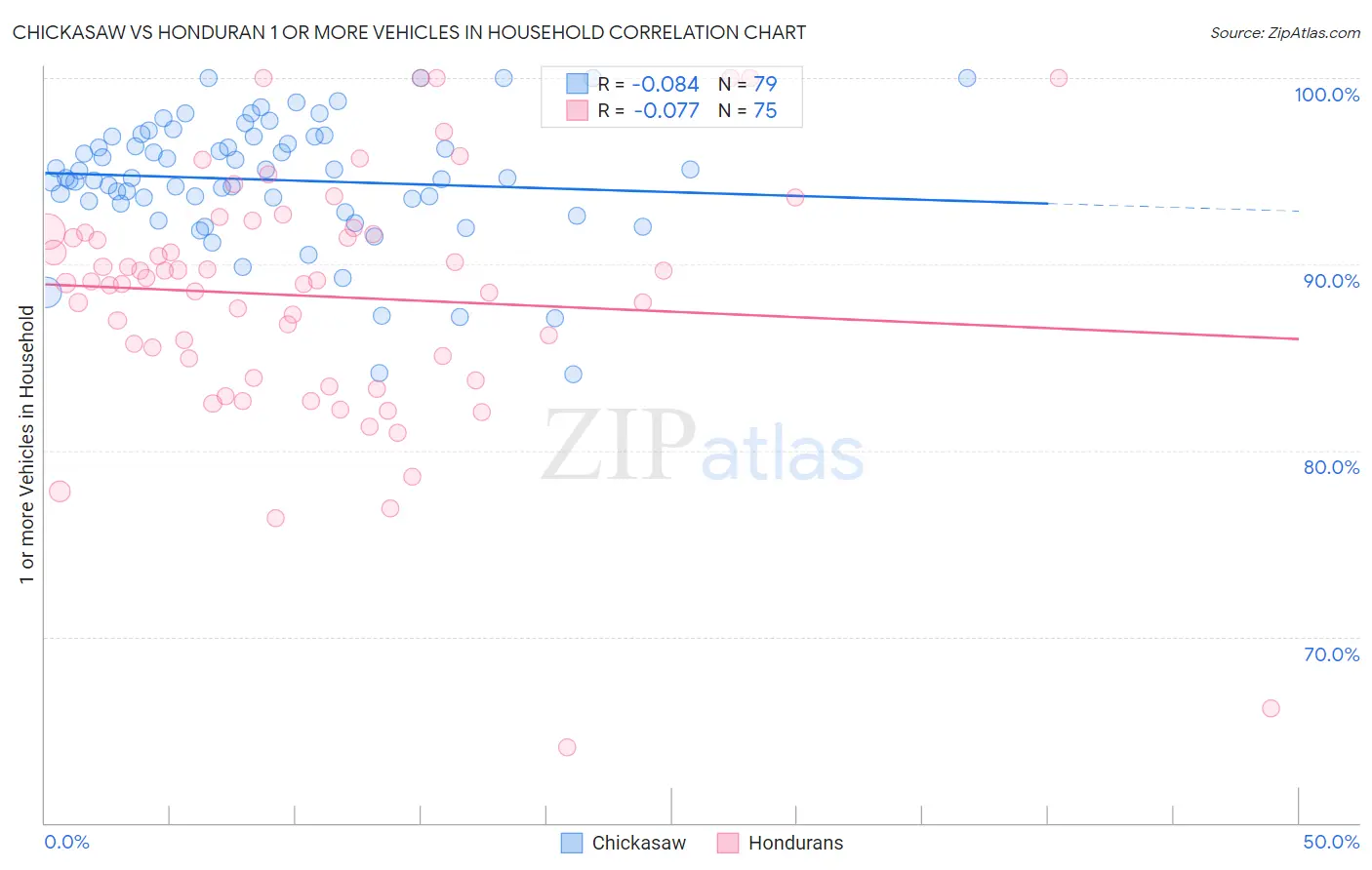 Chickasaw vs Honduran 1 or more Vehicles in Household