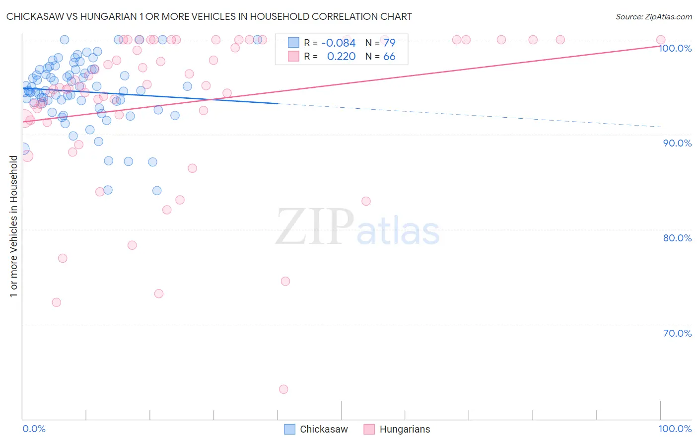 Chickasaw vs Hungarian 1 or more Vehicles in Household