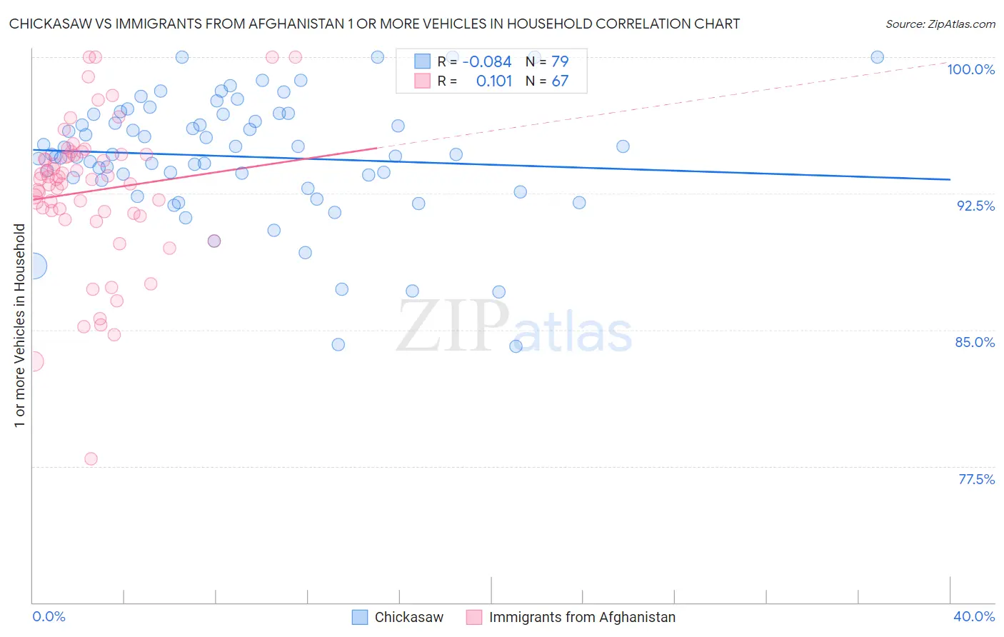 Chickasaw vs Immigrants from Afghanistan 1 or more Vehicles in Household