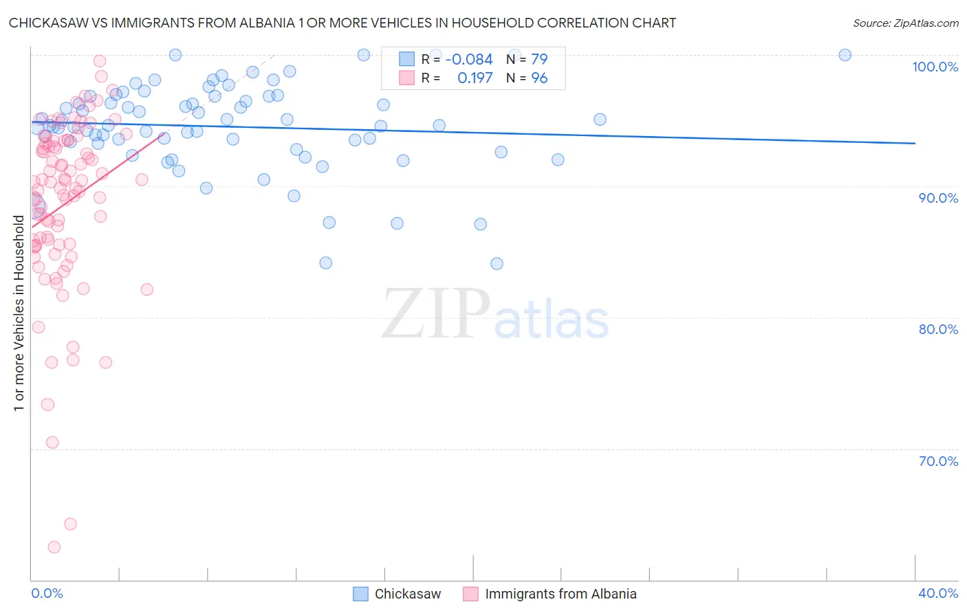 Chickasaw vs Immigrants from Albania 1 or more Vehicles in Household