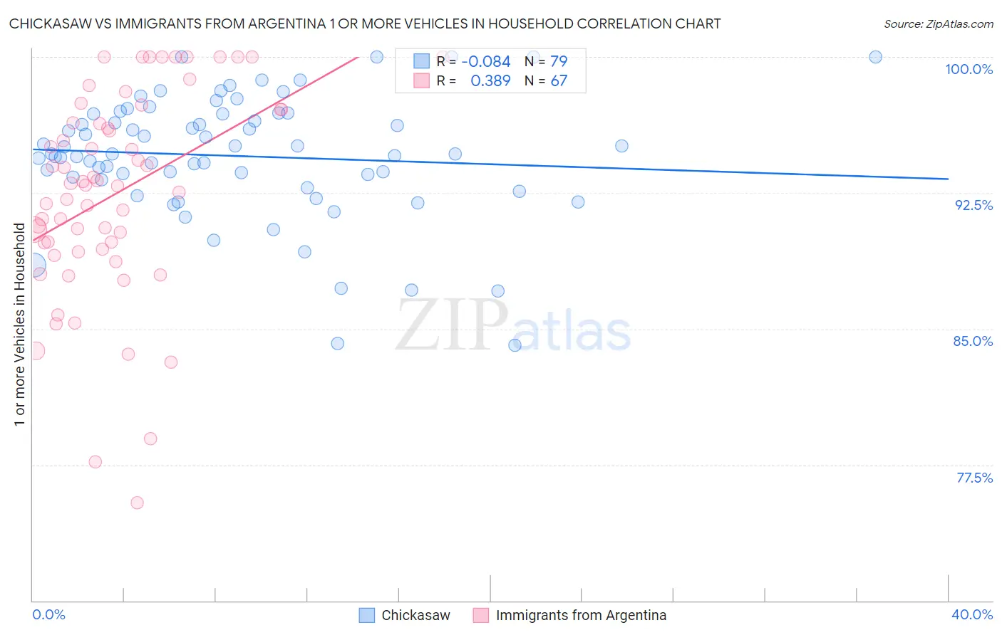 Chickasaw vs Immigrants from Argentina 1 or more Vehicles in Household