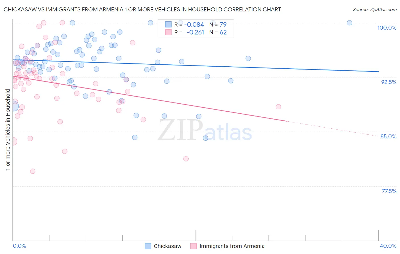 Chickasaw vs Immigrants from Armenia 1 or more Vehicles in Household