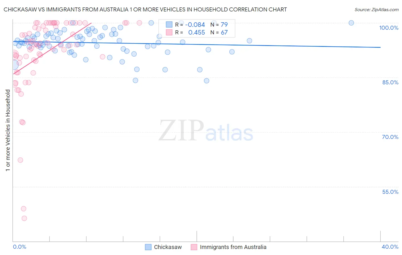 Chickasaw vs Immigrants from Australia 1 or more Vehicles in Household