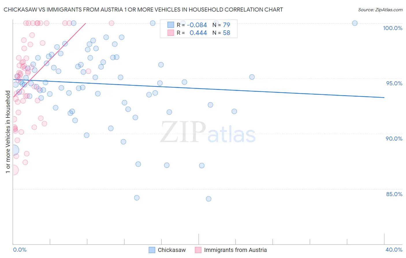 Chickasaw vs Immigrants from Austria 1 or more Vehicles in Household