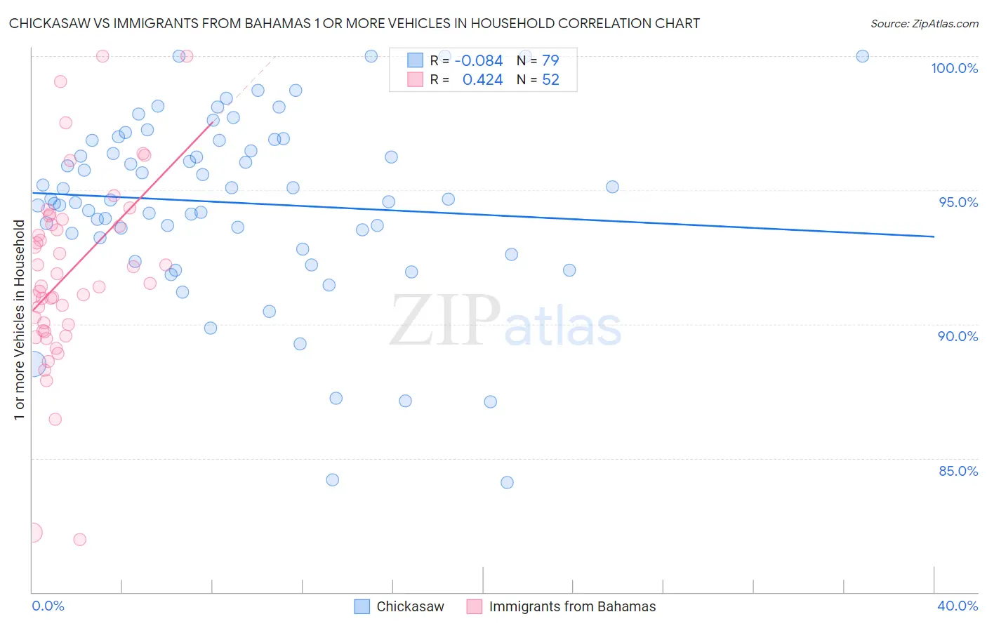 Chickasaw vs Immigrants from Bahamas 1 or more Vehicles in Household