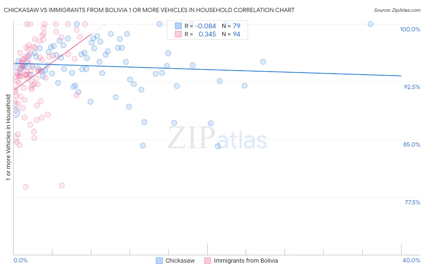 Chickasaw vs Immigrants from Bolivia 1 or more Vehicles in Household