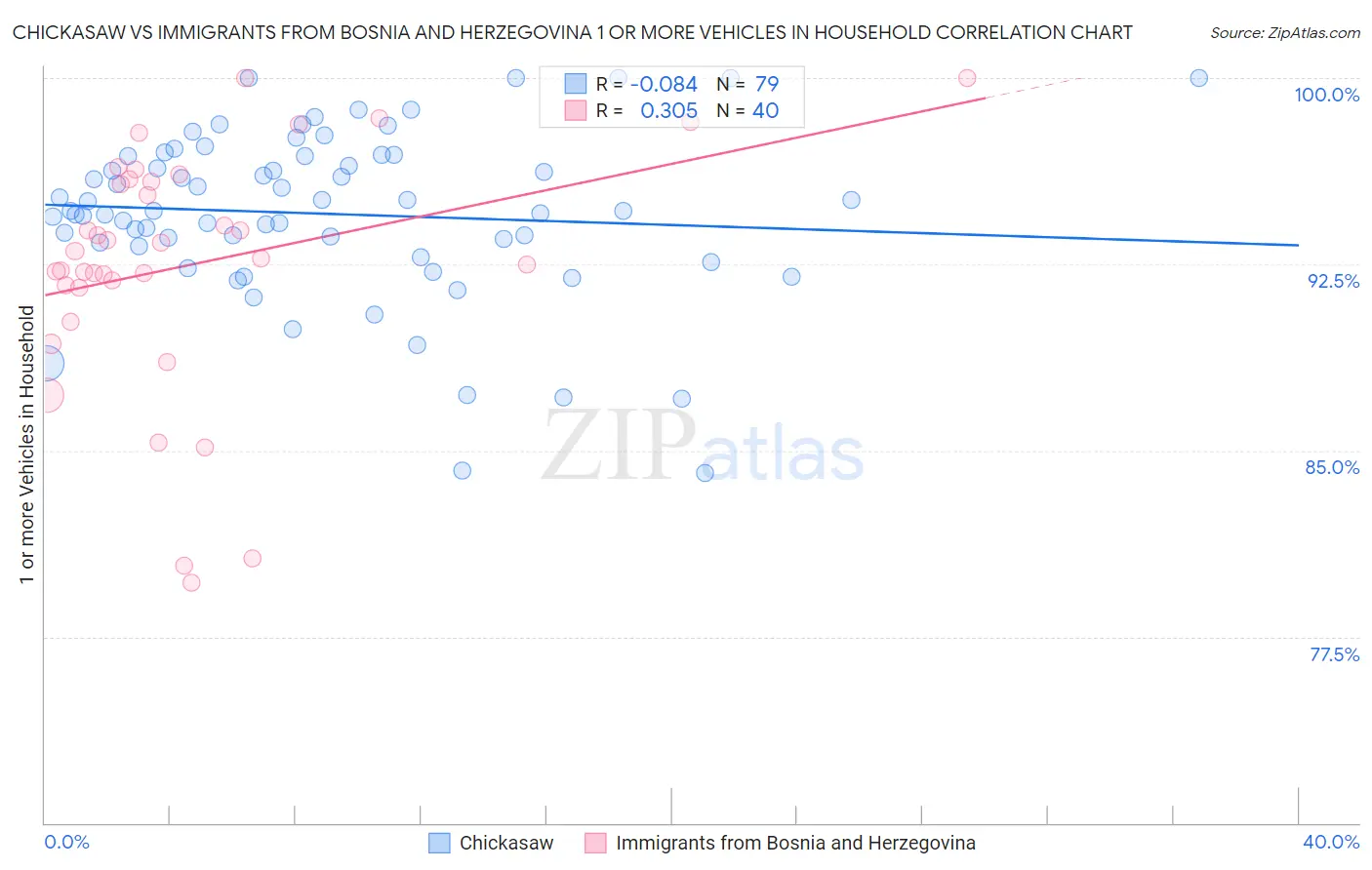 Chickasaw vs Immigrants from Bosnia and Herzegovina 1 or more Vehicles in Household