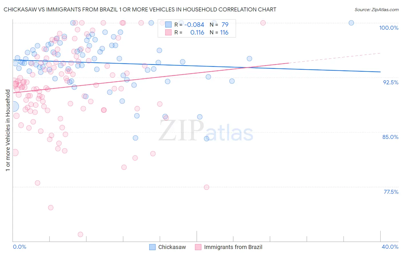 Chickasaw vs Immigrants from Brazil 1 or more Vehicles in Household